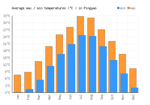 Pingyao average minimum / maximum temperatures (Celsius)
