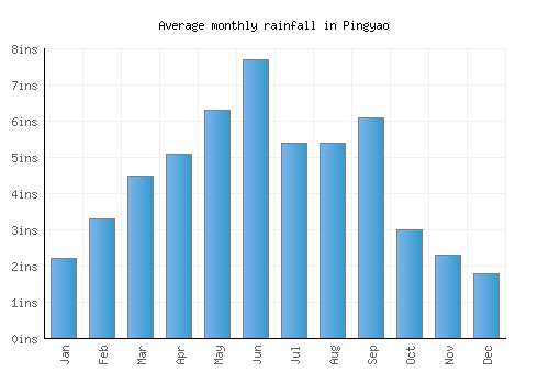 Pingyao monthly rainfall chart (inches)