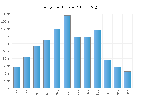 Pingyao monthly rainfall chart (mm)