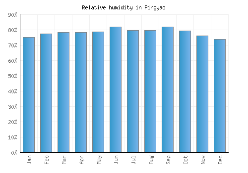 Pingyao relative humidity averages