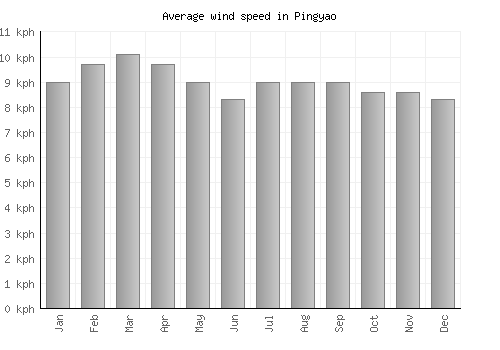 Pingyao average winspeed by month (km/h)