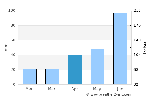 Pingyi average rain in April