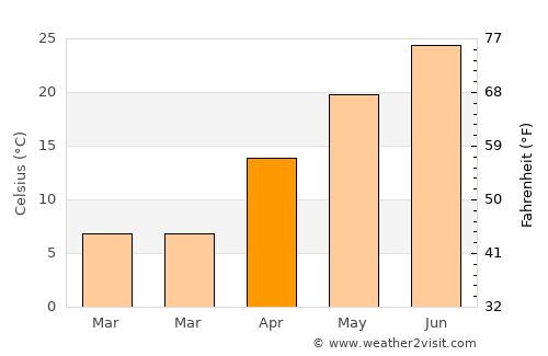 Pingyi average temperature in April