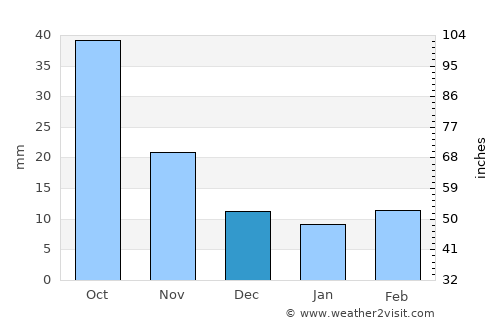 Pingyi average rain in December