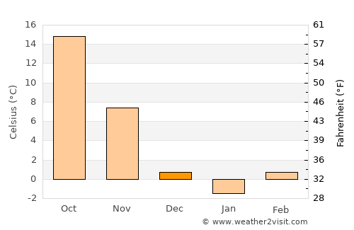 Pingyi average temperature in December