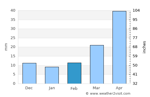 Pingyi average rain in February