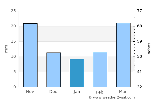 Pingyi average rain in January