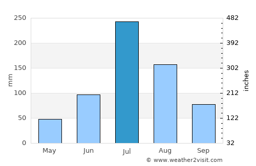 Pingyi average rain in July
