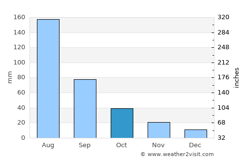 Pingyi average rain in October