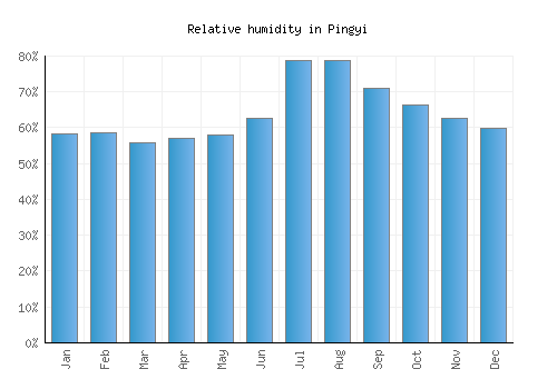 Pingyi relative humidity averages