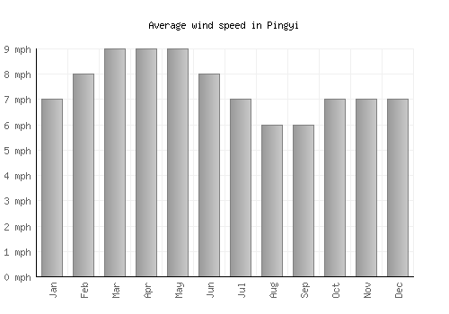 Pingyi average winspeed by month (mph)