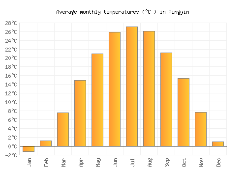 Pingyin average temperature chart (Celsius)