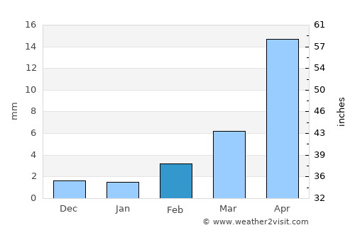 Pingzhuang average rain in February
