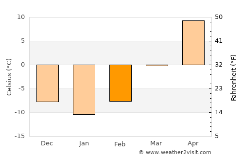Pingzhuang average temperature in February