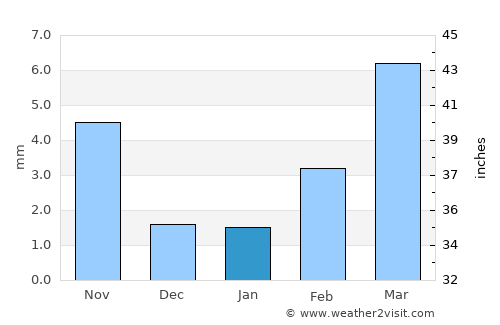 Pingzhuang average rain in January