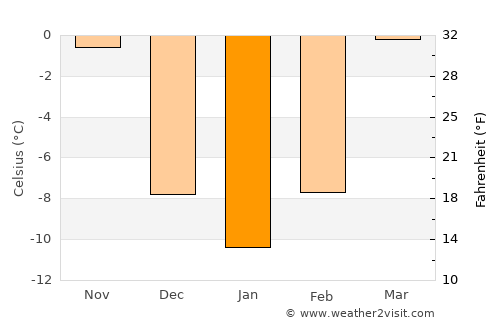 Pingzhuang average temperature in January