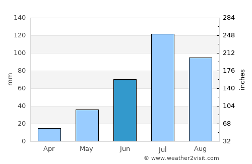 Pingzhuang average rain in June
