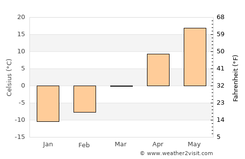 Pingzhuang average temperature in March
