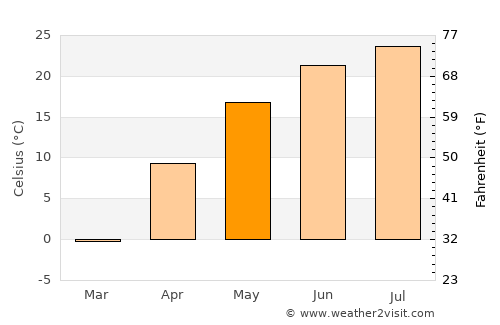 Pingzhuang average temperature in May