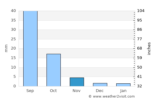 Pingzhuang average rain in November