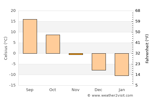 Pingzhuang average temperature in November