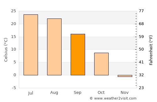 Pingzhuang average temperature in September