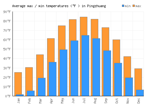 Pingzhuang average minimum / maximum temperatures (Fahrenheit)