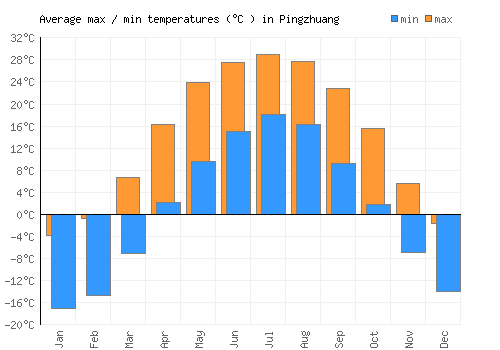 Pingzhuang average minimum / maximum temperatures (Celsius)