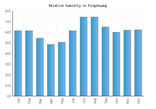 Pingzhuang relative humidity averages