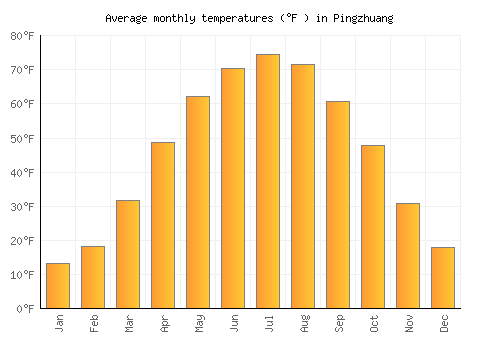 Pingzhuang average temperature chart (Fahrenheit)