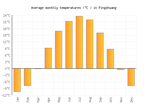 Pingzhuang average temperature chart (Celsius)