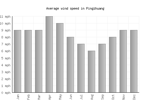 Pingzhuang average winspeed by month (mph)