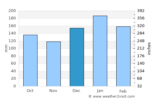 Pinhais average rain in December