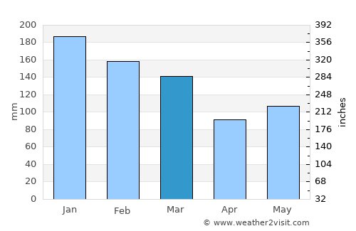 Pinhais average rain in March