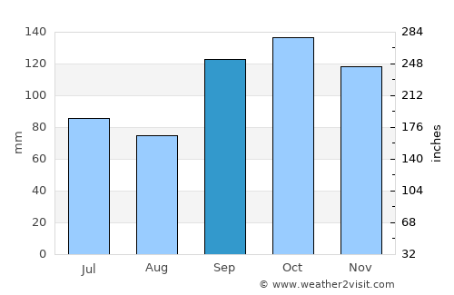 Pinhais average rain in September
