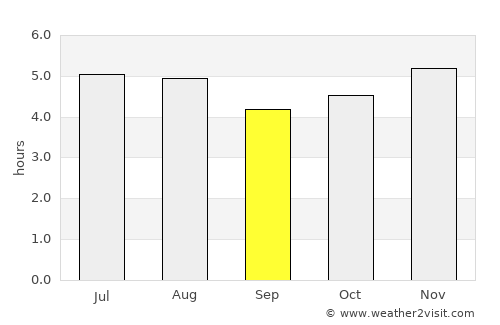 Pinhais average rain in September