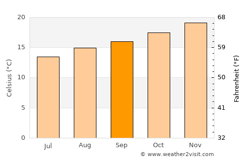 Pinhais average temperature in September