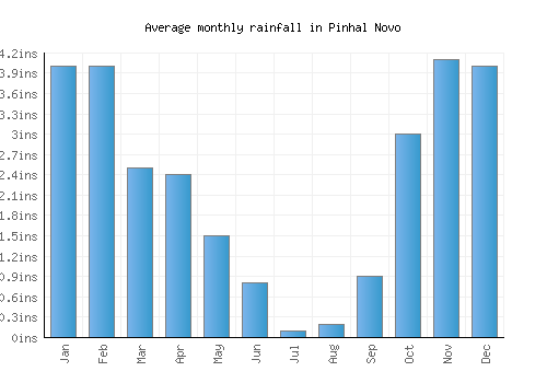 Pinhal Novo monthly rainfall chart (inches)