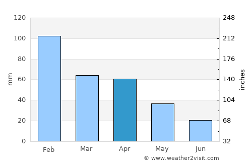 Pinhal Novo average rain in April