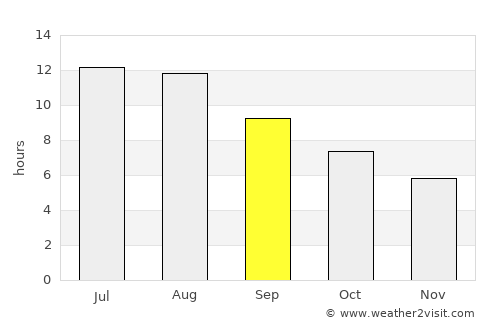 Pinhal Novo average rain in September