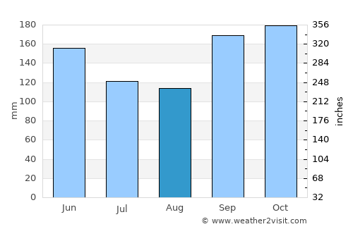 Pinhão average rain in August