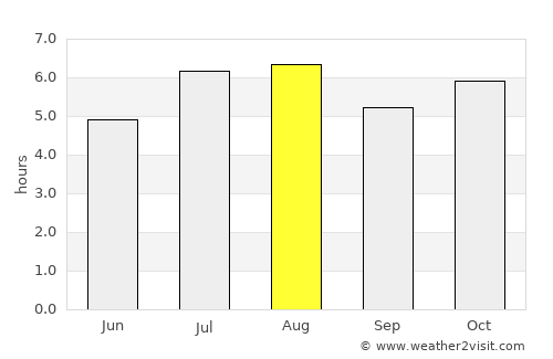 Pinhão average rain in August