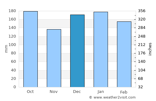 Pinhão average rain in December
