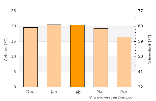 Pinhão average temperature in February
