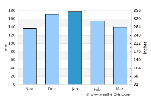 Pinhão average rain in January