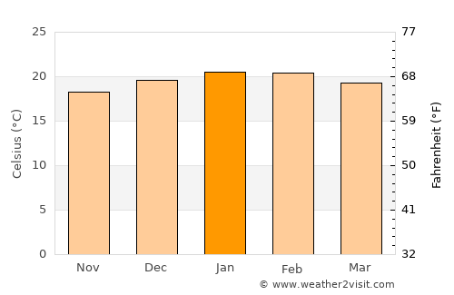 Pinhão average temperature in January