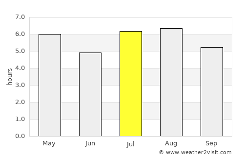 Pinhão average rain in July