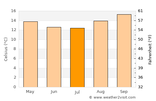 Pinhão average temperature in July