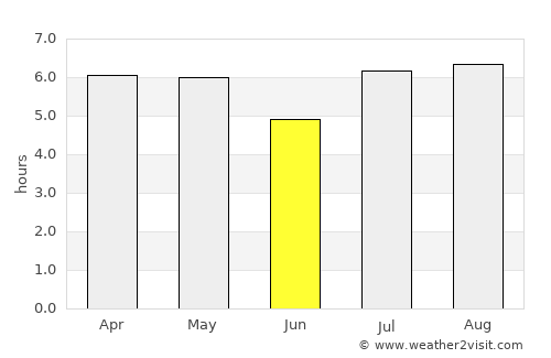 Pinhão average rain in June