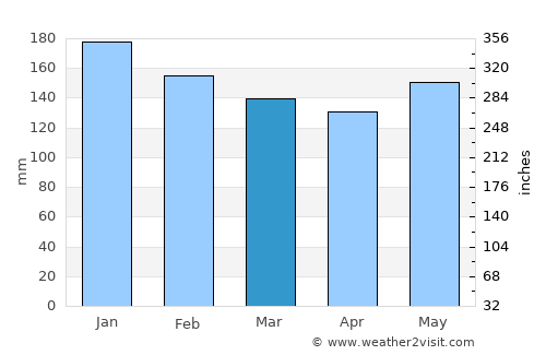Pinhão average rain in March